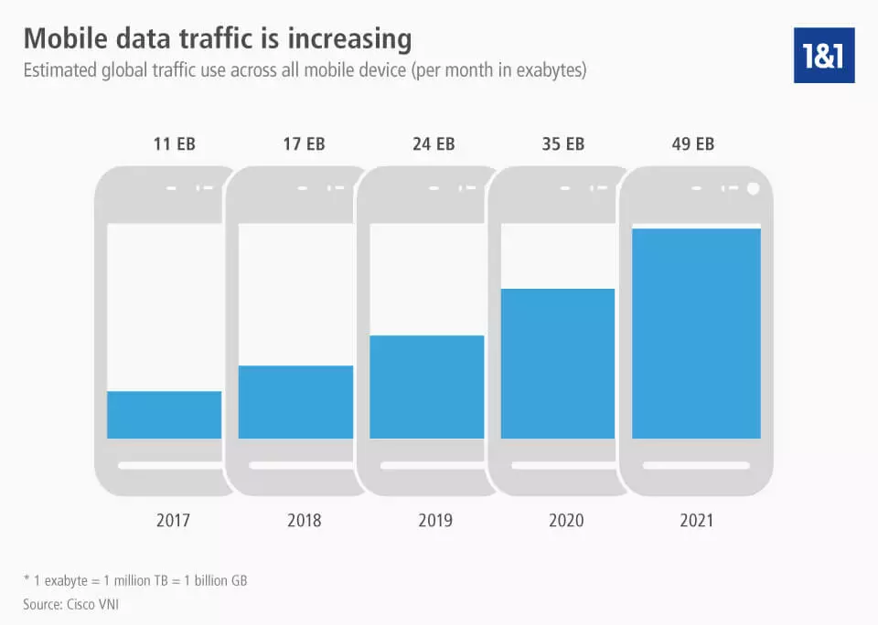 Image: Mobile Traffic worldwide